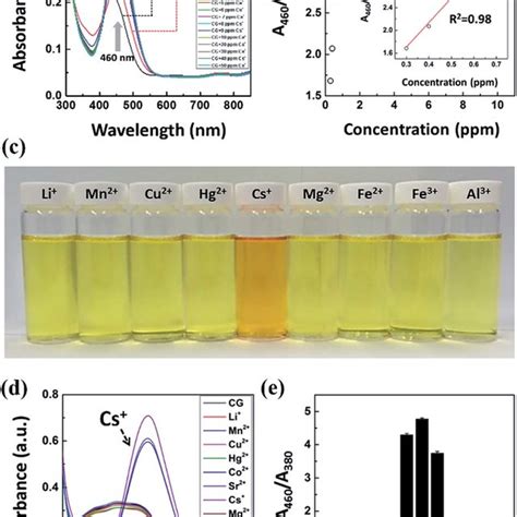 Colorimetric reusable sensors using various flexible substrates. Effect ...