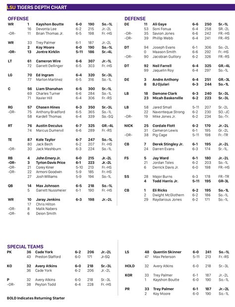 LSU Football Depth Chart — Week 1, 2021 (UCLA) - Dandy Don’s LSU ...