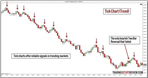 An Introduction to Tick Charts and How to Trade Them in Futures Markets ...