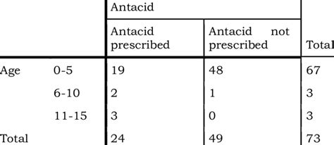 Showing antacid prescription among different age groups | Download ...