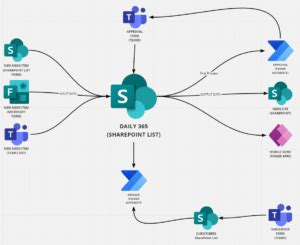 Building my first Power Platform solution - A Newsletter Service - Collab365