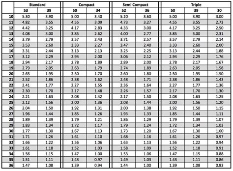 Bike Gear Ratio Chart