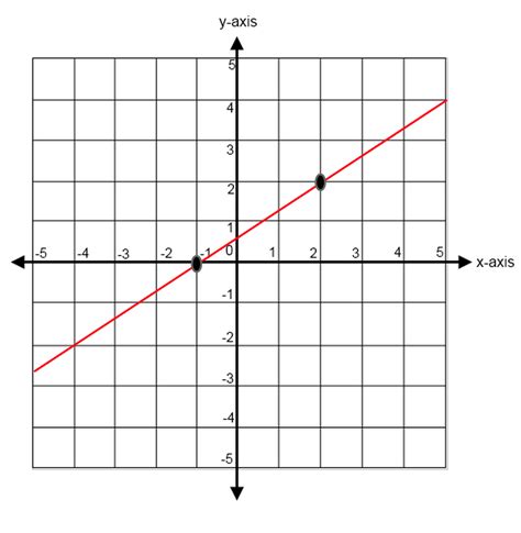 Finding Slope From A Graph Worksheet Netvs — db-excel.com