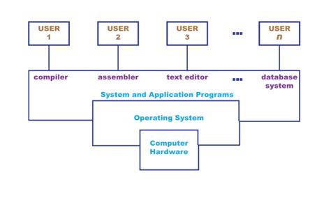 Basic concept of an Operating System | History, Components & Classification of Operating System ...