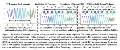 This Machine Learning Paper Presents a General Data Generation Process for Non-Stationary Time ...