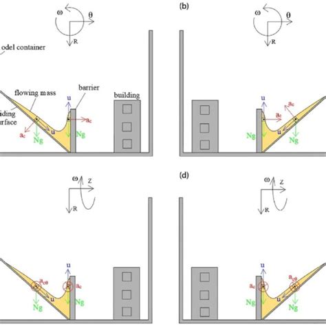 Directions of Coriolis acceleration for different model setups ...