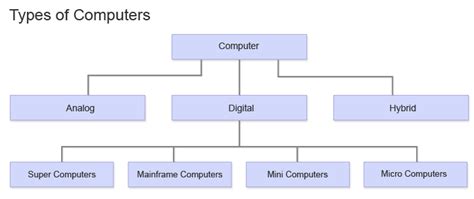 Types of computer