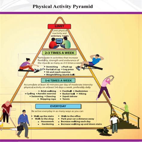 Philippine Physical Activity Pyramid Drawing