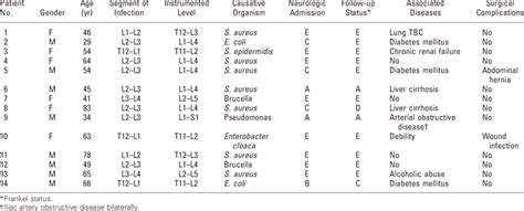 Data of 14 Patients Operated on for Pyogenic Spondylitis | Download ...