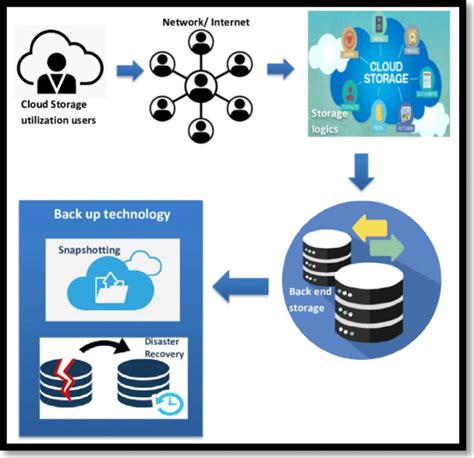 Architecture of cloud computing storage | Download Scientific Diagram