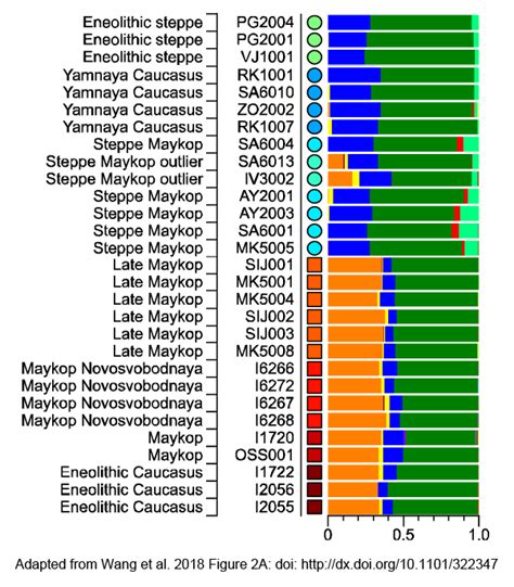 Eurogenes Blog: Big deal of 2018: Yamnaya not related to Maykop