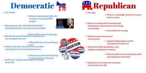 Democratic Vs Republican Piktochart - Ms. Winter