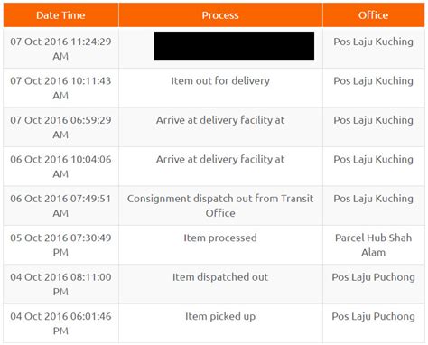 Rate PosLaju Post Office Service: PosLaju Delivery Time Duration from ...