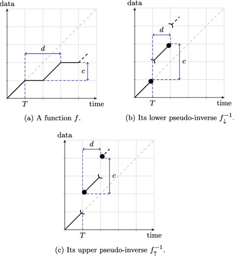 Example of lower and upper pseudo-inverse of a function f | Download ...