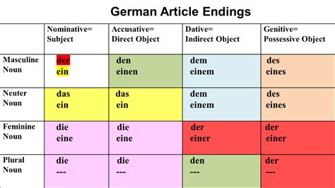 Pin by Tatiana Nikonov on Deutsch | German grammar, Learn german, How to memorize things