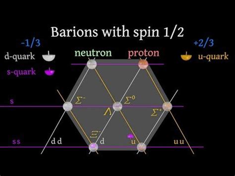 Quark Model: how construct proton from quarks - YouTube Physics ...