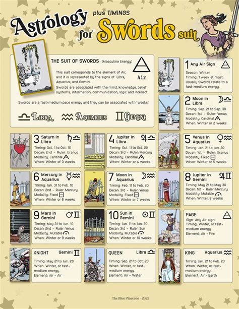 Tarot Keyword 5 Cheat Sheets, Including Astrology, Planets, Timings ...