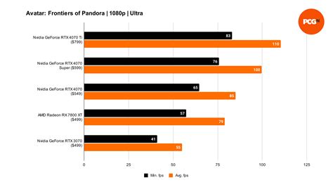 Nvidia GeForce RTX 4070 Super review – a new mid-range king