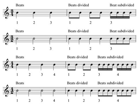 composition - Meter/ Rhythm/ Time signature - Music: Practice & Theory ...