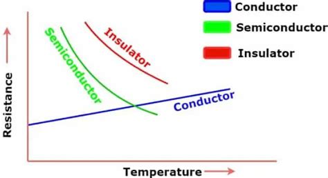 Effect of Temperature on Conductors, Semiconductors & Insulators