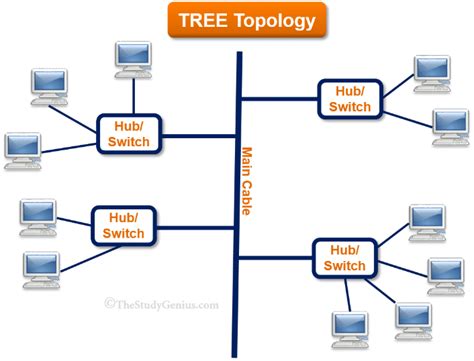 Tree Topology Diagram