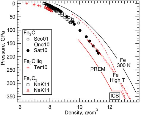 Densities of iron, iron carbides, and Earth's core as a function of... | Download Scientific Diagram