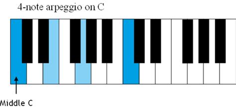 How to Play Arpeggios on the Piano | Spinditty