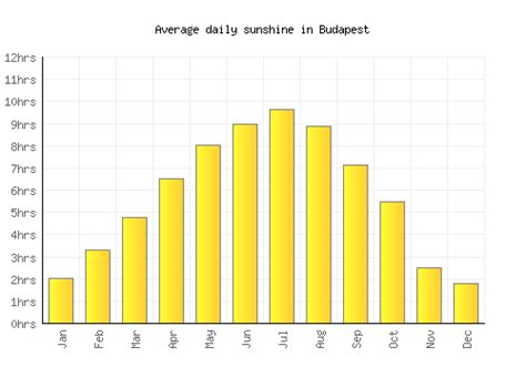 Budapest Weather averages & monthly Temperatures | Hungary | Weather-2 ...