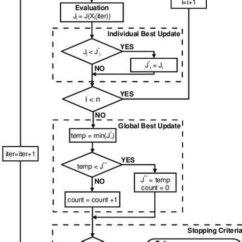 Particle swarm optimization algorithm. | Download Scientific Diagram