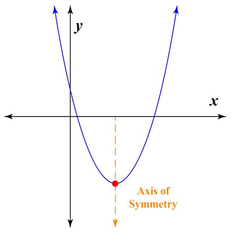 Equation Of Axis Of Symmetry Calculator