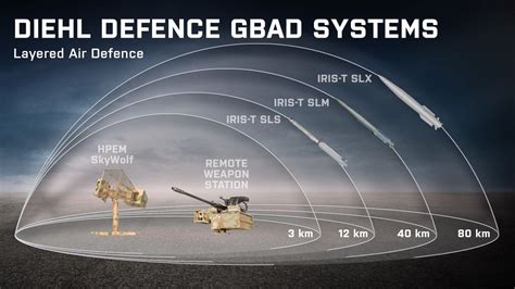 Diehl Defence, HENSOLDT e Airbus entregam o sistema GBAD IRIS-T SLM ...