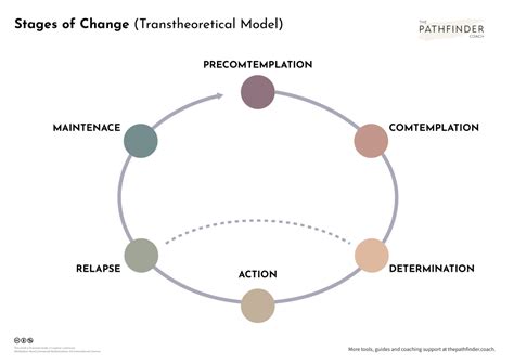 Stages of Change - The Pathfinder Coach