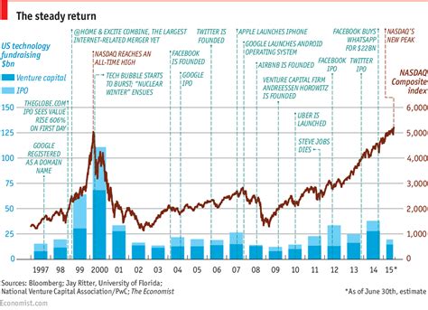 Silicon Valley History & Future