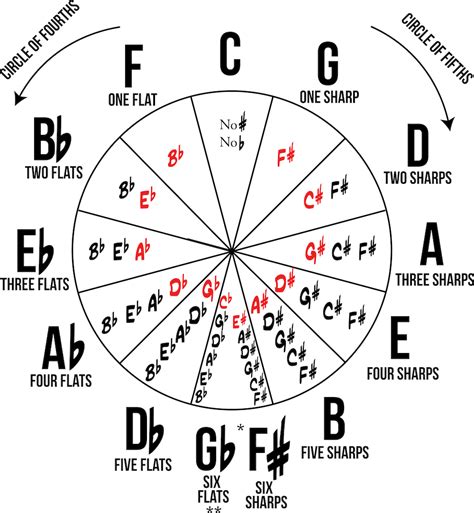 Circle of fourths/fifths