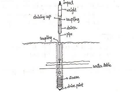 Three Different Types of Wells - Water Resources