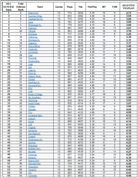 Coach Hoover Football: NCAA Analytics - Adjusted Yards Per Play