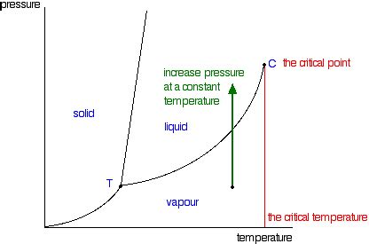 phase diagrams of pure substances