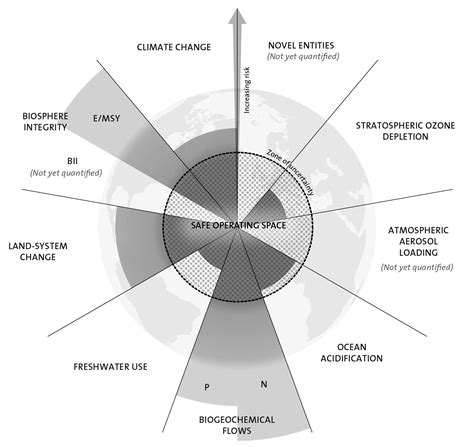 The planetary boundaries