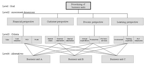 Hierarchy structure for SBU selection | Download Scientific Diagram