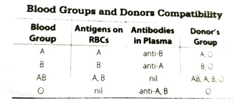 Blood group is designated of the basis of the presence of antibodies i