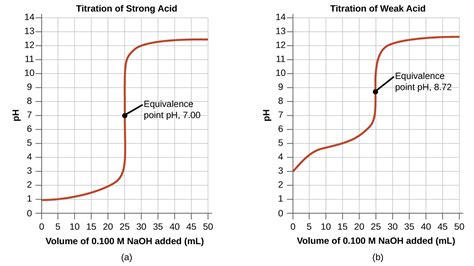 A "25.0-mL" sample of "0.150-mol L"^(-1) acetic acid is titrated with a ...