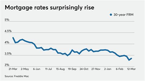 Average mortgage rates increase as lenders try to manage volume ...