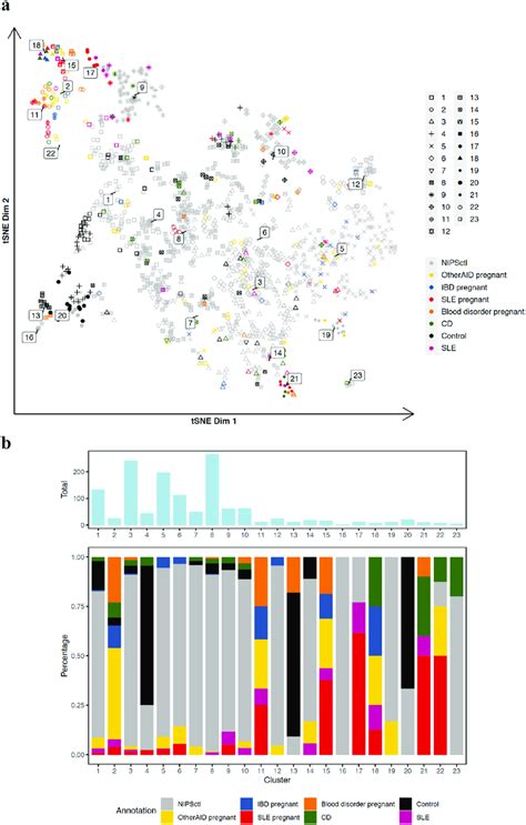 Clustering of cfDNA profiles from pregnant and non-pregnant AID and ...