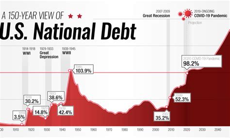 Us Debt Chart