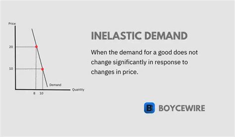 Inelastic Demand: Definition & Examples