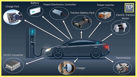 How an Electric Car Works? Its Parts & Functions [Explained] - YouTube