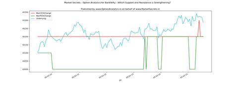 BankNifty - OI Change vs Strike Price Chart - Resistance: 39000 ...