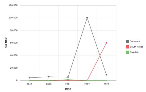 Foreign Trade of Greenland of NCE pharmaceutical products