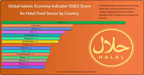 An Economic Overview of the Halal Food Industry – 27 Advisory