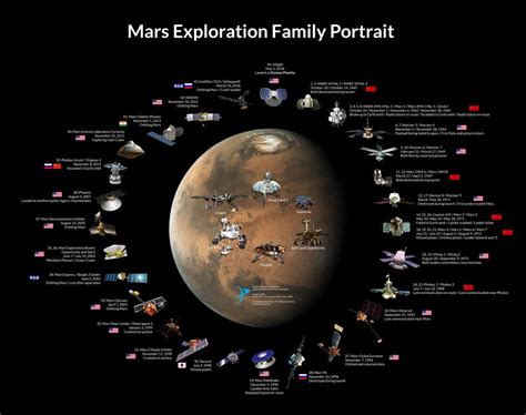 The Mars Exploration Family Portrait shows every dedicated spacecraft mission to Mars. Credit ...